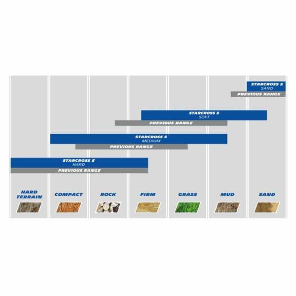 The Michelin Starcross 5 range means a wider scope of usage for each option (sand, soft, medium and hard)